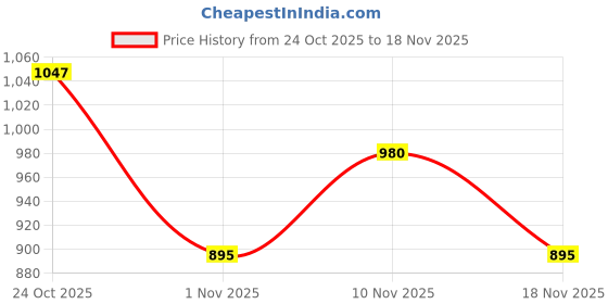 flipkart.com mochi Women Casual Yellow Artificial Leather Wallet mochi Price History Graph from 24 Oct 2025 to 18 Nov 2025