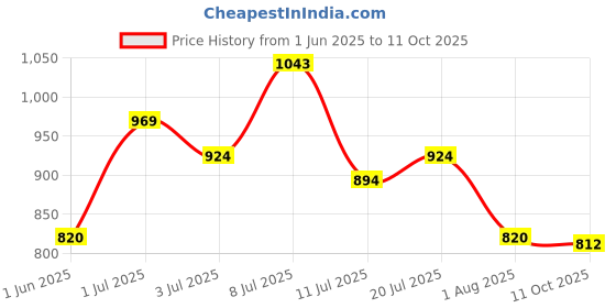 flipkart.com mochi Women Flats Sandal mochi Price History Graph from 1 Jun 2025 to 11 Oct 2025