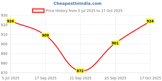 flipkart.com mochi Women Flats Sandal mochi Price History Graph from 5 Jul 2025 to 17 Oct 2025