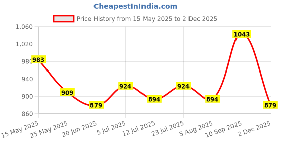 flipkart.com mochi Women Flats Sandal mochi Price History Graph from 15 May 2025 to 2 Dec 2025