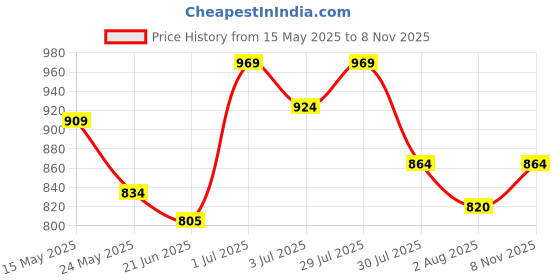 flipkart.com mochi Women Flats Sandal mochi Price History Graph from 15 May 2025 to 8 Nov 2025
