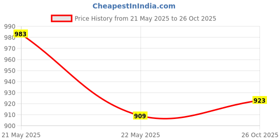 flipkart.com mochi Women Flats Sandal mochi Price History Graph from 21 May 2025 to 26 Oct 2025