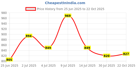 flipkart.com mochi Women Flats Sandal mochi Price History Graph from 25 Jun 2025 to 22 Oct 2025