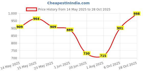flipkart.com mochi Women Flats Sandal mochi Price History Graph from 14 May 2025 to 28 Oct 2025