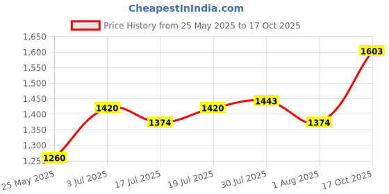 flipkart.com mochi Women Flats Sandal mochi Price History Graph from 25 May 2025 to 17 Oct 2025