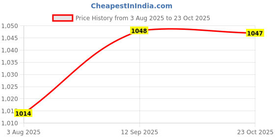 flipkart.com mochi Women Flats Sandal mochi Price History Graph from 3 Aug 2025 to 23 Oct 2025