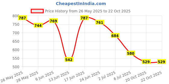 flipkart.com mochi Women Flats Sandal mochi Price History Graph from 26 May 2025 to 20 Oct 2025