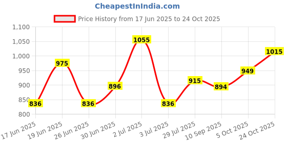 flipkart.com mochi Women Flats Sandal mochi Price History Graph from 17 Jun 2025 to 24 Oct 2025