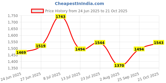 flipkart.com mochi Women Flats Sandal mochi Price History Graph from 24 Jun 2025 to 21 Oct 2025