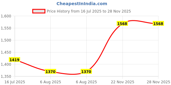 flipkart.com mochi Women Flats Sandal mochi Price History Graph from 16 Jul 2025 to 27 Nov 2025