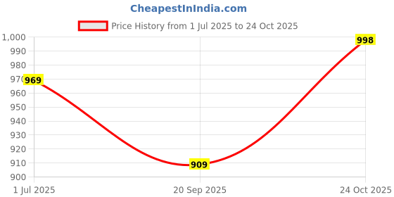 flipkart.com mochi Women Flats Sandal mochi Price History Graph from 1 Jul 2025 to 24 Oct 2025