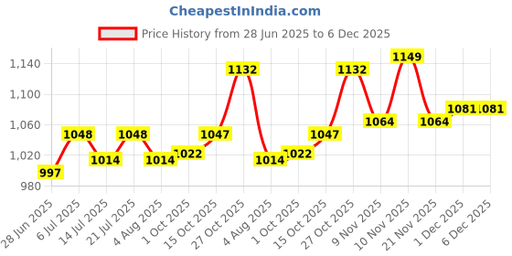 flipkart.com mochi Women Flats Sandal mochi Price History Graph from 28 Jun 2025 to 5 Dec 2025