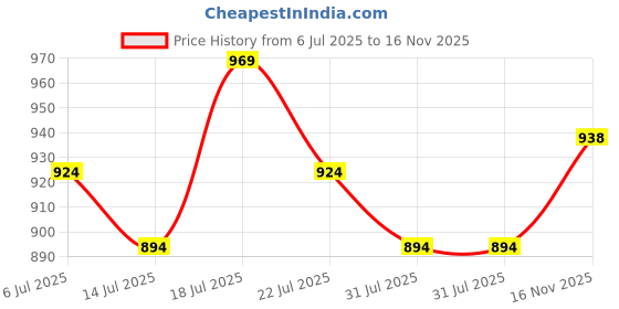 flipkart.com mochi Women Flats Sandal mochi Price History Graph from 6 Jul 2025 to 16 Nov 2025