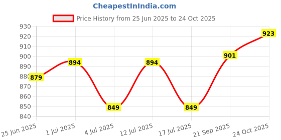 flipkart.com mochi Women Flats Sandal mochi Price History Graph from 25 Jun 2025 to 24 Oct 2025