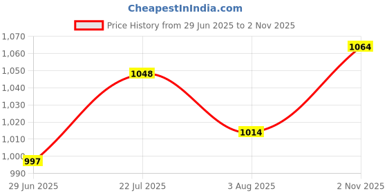flipkart.com mochi Women Flats Sandal mochi Price History Graph from 29 Jun 2025 to 2 Nov 2025