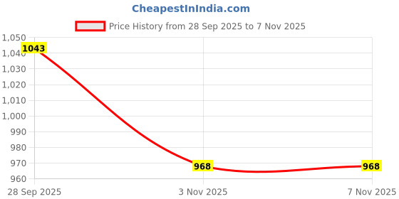 flipkart.com mochi Women Flats Sandal mochi Price History Graph from 28 Sep 2025 to 6 Nov 2025