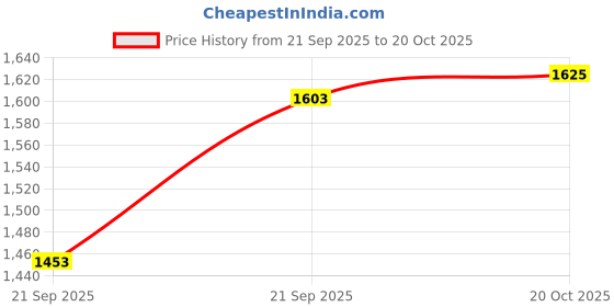 flipkart.com mochi Women Flats Sandal mochi Price History Graph from 21 Sep 2025 to 20 Oct 2025
