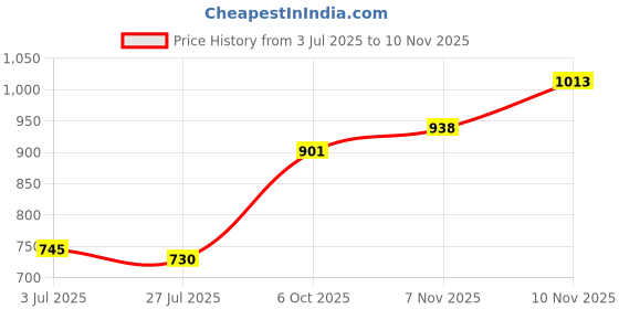 flipkart.com mochi Women Flats Sandal mochi Price History Graph from 3 Jul 2025 to 7 Nov 2025