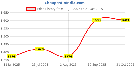 flipkart.com mochi Women Flats Sandal mochi Price History Graph from 11 Jul 2025 to 21 Oct 2025