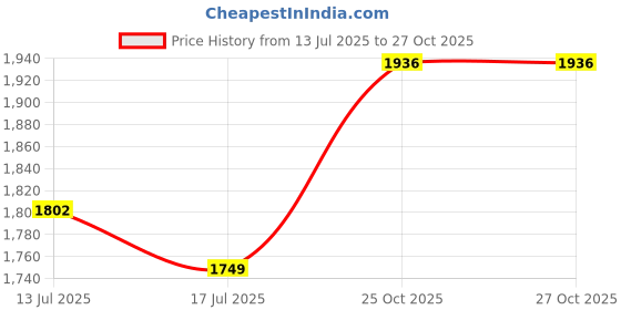 flipkart.com mochi Women Flats Sandal mochi Price History Graph from 13 Jul 2025 to 25 Oct 2025