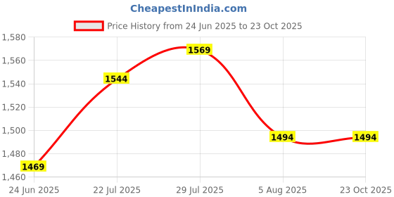 flipkart.com mochi Women Flats Sandal mochi Price History Graph from 24 Jun 2025 to 23 Oct 2025
