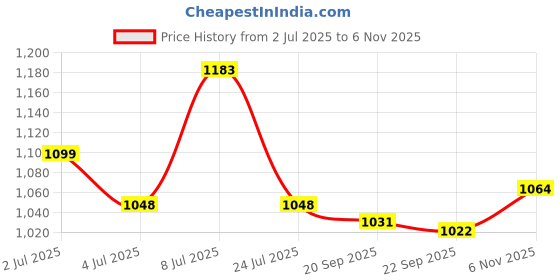flipkart.com mochi Women Flats Sandal mochi Price History Graph from 2 Jul 2025 to 6 Nov 2025