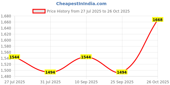 flipkart.com mochi Women Flats Sandal mochi Price History Graph from 27 Jul 2025 to 26 Oct 2025
