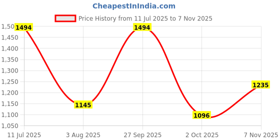 flipkart.com mochi Women Flats Sandal mochi Price History Graph from 11 Jul 2025 to 7 Nov 2025