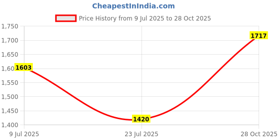 flipkart.com mochi Women Flats Sandal mochi Price History Graph from 9 Jul 2025 to 28 Oct 2025