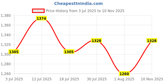 flipkart.com mochi Women Flats Sandal mochi Price History Graph from 3 Jul 2025 to 10 Nov 2025
