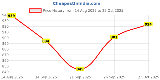 flipkart.com mochi Women Flats Sandal mochi Price History Graph from 14 Aug 2025 to 23 Oct 2025