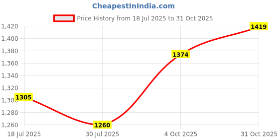 flipkart.com mochi Women Flats Sandal mochi Price History Graph from 18 Jul 2025 to 31 Oct 2025