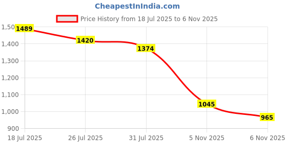 flipkart.com mochi Women Flats Sandal mochi Price History Graph from 18 Jul 2025 to 6 Nov 2025