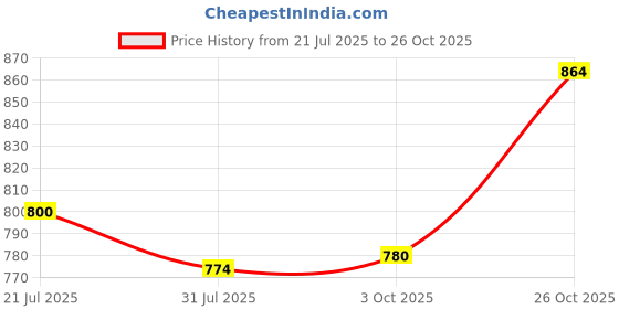 flipkart.com mochi Women Flats Sandal mochi Price History Graph from 21 Jul 2025 to 26 Oct 2025