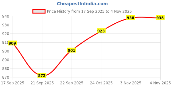 flipkart.com mochi Women Flats Sandal mochi Price History Graph from 17 Sep 2025 to 2 Nov 2025