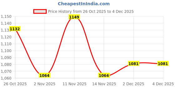 flipkart.com mochi Women Flats Sandal mochi Price History Graph from 26 Oct 2025 to 4 Dec 2025