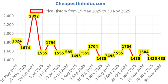 flipkart.com mochi Women Green Messenger Bag mochi Price History Graph from 15 May 2025 to 30 Nov 2025