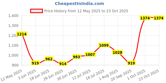 flipkart.com mochi Women Heels Sandal mochi Price History Graph from 12 May 2025 to 23 Oct 2025