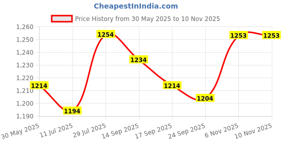 flipkart.com mochi Women Heels Sandal mochi Price History Graph from 30 May 2025 to 10 Nov 2025