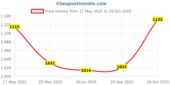 flipkart.com mochi Women Heels Sandal mochi Price History Graph from 17 May 2025 to 29 Oct 2025