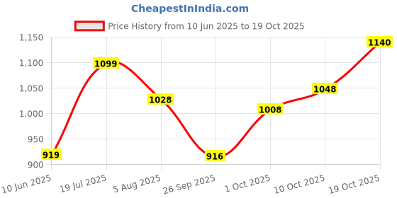 flipkart.com mochi Women Heels Sandal mochi Price History Graph from 10 Jun 2025 to 19 Oct 2025