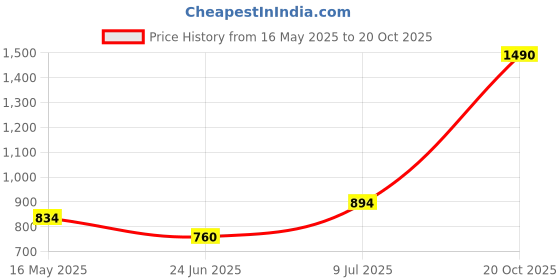 flipkart.com mochi Women Heels Sandal mochi Price History Graph from 16 May 2025 to 20 Oct 2025