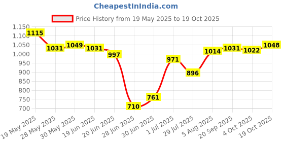 flipkart.com mochi Women Heels Sandal mochi Price History Graph from 19 May 2025 to 19 Oct 2025
