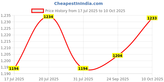 flipkart.com mochi Women Heels Sandal mochi Price History Graph from 17 Jul 2025 to 10 Oct 2025