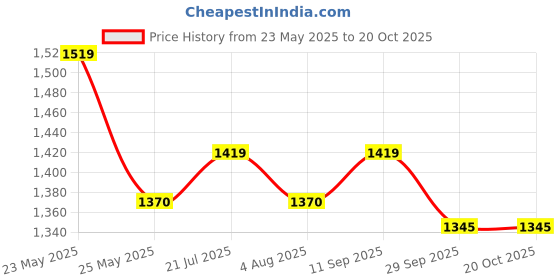 flipkart.com mochi Women Heels Sandal mochi Price History Graph from 23 May 2025 to 20 Oct 2025