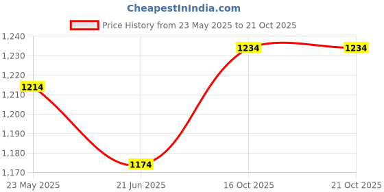 flipkart.com mochi Women Heels Sandal mochi Price History Graph from 23 May 2025 to 20 Oct 2025