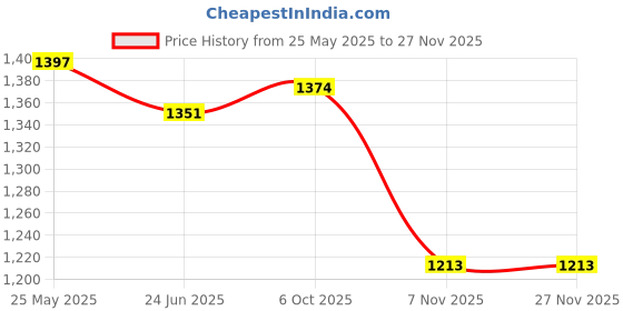 flipkart.com mochi Women Heels Sandal mochi Price History Graph from 25 May 2025 to 26 Nov 2025