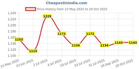 flipkart.com mochi Women Heels Sandal mochi Price History Graph from 23 May 2025 to 20 Oct 2025