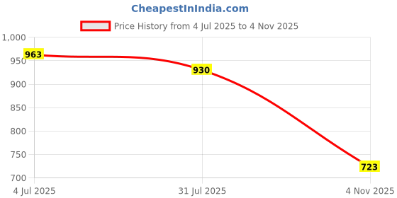 flipkart.com mochi Women Heels Sandal mochi Price History Graph from 4 Jul 2025 to 4 Nov 2025