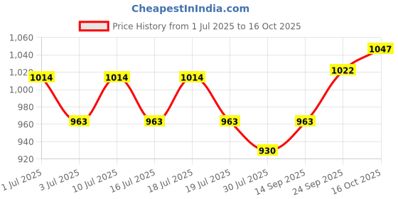 flipkart.com mochi Women Heels Sandal mochi Price History Graph from 1 Jul 2025 to 16 Oct 2025